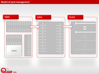 Model of yard management
YARD AREA PLACE
Zakład
1234567891011
1213141516171819202122
1314151
 