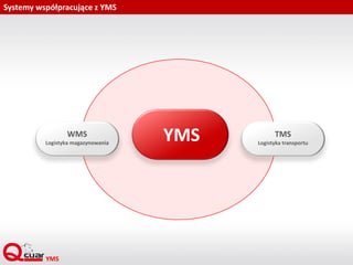 Wymiana informacji między QGUAR YMS a innymi systemami
TMS
WMS
YMS
• raport o przybyciu kierowcy
• przekazanie doku
• rapo...