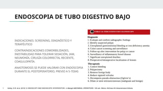 ENDOSCOPIA DE TUBO DIGESTIVO BAJO
INDICACIONES: SCREENING, DIAGNÓSTICO Y
TERAPÉUTICO
CONTRAINDICACIONES COMORBILIDADES,
INESTABILIDAD PARA TOLERAR SEDACIÓN, IAM,
NEUMONÍA, CIRUGÍA COLORRECTAL RECIENTE,
COAGULOPATÍA.
ANASTOMOSIS SE PUEDE VALORAR CON ENDOSCOPIA
DURANTE EL POSTOPERATORIO, PREVIO A 5-7DIAS
1. Ashley, S.W. et al. (2019) ‘5: ENDOSCOPY AND ENDOSCOPIC INTERVENTION’, in Maingot ABDOMINAL OPERATIONS. 13th edn. México: McGraw-Hill Interamericana Editores.
 
