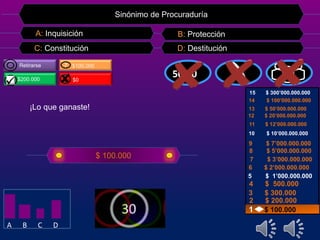 Sinónimo de Procuraduría 
A: Inquisición B: Protección 
C: Constitución D: Destitución 
Retirarse ? $100.000 
$200.000 H $0 
5500::5500 
15 $ 300’000.000.000 
14 $ 100’000.000.000 
13 $ 50’000.000.000 
12 $ 20’000.000.000 
11 $ 12’000.000.000 
10 $ 10’000.000.000 
9 $ 7’000.000.000 
8 $ 5’000.000.000 
7 $ 3’000.000.000 
6 $ 2’000.000.000 
5 $ 1’000.000.000 
4 $ 500.000 
3 $ 300.000 
2 $ 200.000 
1 $ 100.000 
$ 100.000 
¡Lo que ganaste! 
A B C D 
 