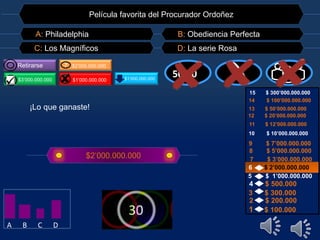 Película favorita del Procurador Ordoñez 
A: Philadelphia B: Obediencia Perfecta 
C: Los Magníficos D: La serie Rosa 
Retirarse ? $2’000.000.000 
$3’000.000.000 H $1’000.000.000 
5500::5500 $1’000.000.000 
15 $ 300’000.000.000 
14 $ 100’000.000.000 
13 $ 50’000.000.000 
12 $ 20’000.000.000 
11 $ 12’000.000.000 
10 $ 10’000.000.000 
9 $ 7’000.000.000 
8 $ 5’000.000.000 
7 $ 3’000.000.000 
6 $ 2’000.000.000 
5 $ 1’000.000.000 
4 $ 500.000 
3 $ 300.000 
2 $ 200.000 
1 $ 100.000 
¡Lo que ganaste! 
$2’000.000.000 
A B C D 
 