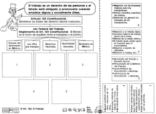 r•••• ••••••••••••••••••••••••••••••
• Negoclar con las empresas
mejoras para los
trabajadores.
• Pactar contratos· colectivos
de trabajo.
• Defender en general los
Intereses de los
trabajadores.
EItrabajo es un derecho de las personas V el
Estado esta obllgado a promoverlo crean do
empleos dignos V socialmente utlles.
Articulo 123Constitucional.
Establece las bases del derecho laboral mexicano.
r------···-----------------_·-···--
• Derecho a un trabajo digno.
• Jornada maxima de trabajo
diurno de 8 haras.
• Disfrutarde un salariomfnimo.
• A trabajo igual, salario igual
sin importar sexo ni
nacionalldad.
• Derecho a reparto de
utllldades.
.Derecho a huelga, etc. 2
Ley Federal del Trabajo.
Reglamenta al Art. 123Constitucional. EI Estado
es el factor de equilibrio entre el trabajador y el patron.
Causas del
desempleo
en Mexico.
Autoridades
laborales.
Los ninos
que trabajan.
Sindicatos en
Mexico.
Derechos
laborales.
r·.·····.·.· •.••••••• 1 .r---·-··--------- .-------.-.-----.-~
·········
• Secretarfa del Trabajo y
Prevision Social.
• Procuradurfade la Defensa
del Trabajo.
• Junta Federal de
Concillacion y Arbitraje.
• Junta Local de
Concillacion y Arbitraje.
3
~ I~IIitIEIArt. 123. EItrabajo
Bim.
Sem.
Ficha.
 