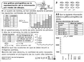Una grafica pictografica es la
representaci6n de la informaci6n
por medio de dibujos.
En un puesto de revistas, se han vendido durante la semana
las siguientes cantidades de periodicos:
90
dlo confidod
lunes 10
martes 30
miercoles 40
jueves 20
viernes 50
sabado 60
domingo 85
........... ............ ............ .-.......... ........... ........... ...........
8a ........... ............ -_.......... ............ ........._- ......._---
:~:7a ..__ ....... _._-_ ..._-.- -..__ ....... ........ __ .. ....... __ .. ---- .--_.-
60 ........... ............ ............ ............ ........... -~.
5a ........... ............ ............ ........... ~ ~
.~. -~- .~ .
4a ..._-_ ..._- _ ...........
~
-_...... -.--
:~::~ .~-
3a ._..... _--- ...........
2a -......-... ~ ~ ~ ~
.~-
1a :~:~ :~ :~::~::~:~ ~ ~ ~ ~ ~ ~
~= 10
periodicos
L M M J V 5 D
En el supermercado, la venta de polio durantelos primeros
5 dfas de la semana, ha side la siguiente:
40dla Ka= Frecuencia
1 32 Kg
2 25 Kg
3 41 Kg
4 18 Kg
5 35 Kg
En los Pictogramas se
sustituyen las barras
por dibujos que sim-
bolizan la variable.
c@> ~ = 2 Kg
c9 = 5 Kg <-Como representas 1 Kg?
Observa que hay ocasiones en que se debe recurrir a
imagenes partidas.
Recorta del lade derecho, la cantidad de polio necesaria
para completar el pictograma de los cuatro dfas faltantes.
~II.,Q.I~ Usa de Plctagramas "" <@ ~ @,(? ~ :~~. 1
2
4WJA. ~ lil2d . ~ Flcha 86 00
I
:lI
I
1
1
1
1
r---------------------
II Con la siguienteinformacion
elabora la grafica pictografica de
abajo.
Mayores elevaciones del mundo
Nombre Altura en metros
Everest 8,848
K2 8,611
Aconcagua 6,959
Kilimanjaro 5,895
Monte Blanco 4,807
Monte Wilhelm 4,509
A = ',000
Q) 0
..- u
c c
o 0
::Em
 