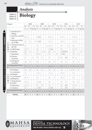 118 SOALAN ULANGKAJI SPM 2013JAWAPANbolehdidapatidilamanwebwww.afterschool.my
Biology
Analysis
[4551/1]
[4551/2]
[4551/3]
Chapter 2008 2009 2010 2011 2012
P1 P 2 P 3 P 1 P 2 P 3 P1 P 2 P 3 P 1 P 2 P 3 P 1 P 2 P 3
O A B Q1 Q2 O A B Q1 Q2 O A B Q1 Q2 O A B Q1 Q2 O A B Q1 Q2
F
O
R
M
4
1. Introduction to
Biology
2. Cell Struc. and Cell
Org.
2 1 2 0.5 4 1 4 1 4 1
3. Movement of Sbst
acr Pl. Mbr
3 1 1 5 0.5 3 1 4 1 3 1
4. Chemical Comp. of
the Cell
3 3 1 2 1 3 1 4
5. Cell Division 2 1 2 1 0.5 3 3 1
6. Nutrition 8 1 7 1 1 6 1 5 0.5 0.5 4 1
7. Respiration 3 6 1 5 1 3 0.5 4 1
8. Dynamic
Ecosystem
3 1 3 1 5 1 4 0.5 6 1
9. Endangered
Ecosystem
3 1 4 2 1 3 1 3 1
No. of question for Form
4
27 2 3 1 1 32 2 2 1 1 28 3.5 2 1 1 29 3 2 1 0 31 4 2 1 0
F
O
R
M
5
10. Transport 5 1 5 1 3 1 3 1 4 1
11. Locomotion
and Support
5 1 1 1 1 5 1 4
12. Coordination
and Response
4 1 5 4 1 4 1 3 1
13. Reproduction
& Growth
5 1 5 1.5 8 3 1 2 1
14. Inheritance 2 1 1 1 3 5 0.5 3 1
15. Variation 2 1 0.5 3 0.5 1 0.5 3
No. of question for Form
5
23 3 1 0 0 18 3 2 0 0 22 1.5 2 0 0 21 2 2 0 1 19 1 2 0 1
TOTAL 50 5 4 1 1 50 5 4 1 1 50 5 4 1 1 50 5 4 1 1 50 5 4 1 1
 