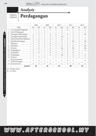 150 SOALAN ULANGKAJI SPM 2013JAWAPANbolehdidapatidilamanwebwww.afterschool.my
Perdagangan
Analysis
[3755/1]
[3755/2]
2008 2009 2010 2011 2012
Tajuk K1 K2 K1 K2 K1 K2 K1 K2 K1 K2
1 Asas Kepada Perdagangan 3 1 5 1 6 1 8 1 6 1
2 Unsur Perdagangan 1 2 - 1 2 1 1 2
3 Perniagaan Dalam Negeri 5 2 3 2 6 2 5 2 7 2,6
4 Perniagaan Antarabangsa 2 3 1 3 5 3,6 3 2 2 -
5 Industri Kecil Dan Sederhana 2 3 2 3 3 6 3 3 1 3
6 Pemilikan Perniagaan 2 6 4 3 2 3 3 3,6 4 3,6
7 Pelaburan 3 4 2 6 1 3 1 3 2 3
8 Perbankan 5 4 3 4 1 4 3 6 4 4,6
9 Insurans 5 6 7 6 5 4,6 3 4,6 3 4,6
10 Pengangkutan 2 5 2 4 1 4 2 4 2 4
11 Komunikasi 2 6 1 5 2 4 1 6 2
12 Pergudangan 2 - 3 5 2 5,6 2 4 2 5
13 Promosi 1 5 2 - 2 5 3 5 2 5
14
Peranan Kerajaan
Dalam Perniagaan
2 6 2 5 2 5 4 5 - 6
15 Konsumerisme 4 5 4 6 1 5 2 5 2 5
Jumlah 40 40 40 40 40
K1 - bilangan soalan
K2 - no soalan
 