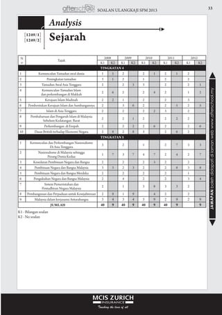 33SOALAN ULANGKAJI SPM 2013
JAWAPANbolehdidapatidilamanwebwww.afterschool.my
N
o
Tajuk
2008 2009 2010 2011 2012
K1 K2 K1 K2 K1 K2 K1 K2 K1 K2
Tingkatan 4
1 Kemunculan Tamadun awal dunia 1 5 2 2 1 2 1 2
2 Peningkatan tamadun 3 1 2 1 2 2
3 Tamadun Awal Asia Tenggara 2 2 3 3 2 2 1
4 Kemunculan Tamadun Islam
dan perkembangan di Makkah
2 6 2 2 4 2 1 2
5 Kerajaan Islam Madinah 2 2 1 2 2 3
6 Pembentukan Kerajaan Islam dan Sumbangannya 2 3 6 2 2 5 2 5
7 Islam di Asia Tenggara 2 2 2 2 3 2
8 Pembaharuan dan Pengaruh Islam di Malaysia
Sebelum Kedatangan Barat
2 2 1 2 2 2 2
9 Perkembangan di Eropah 2 2 2 2 6 2 2 6
10 Dasar British terhadap Ekonomi Negara 2 8 2 8 3 2 6 2
Tingkatan 5
1 Kemunculan dan Perkembangan Nasionalisme
Di Asia Tenggara
3 2 1 2 7 3 3
2 Nasionalisme di Malaysia sehingga
Perang Dunia Kedua
1 7 3 7 4 7 2 4 2 7
3 Kesedaran Pembinaan Negara dan Bangsa 2 2 2 3 2 2
4 Pembinaan Negara dan Bangsa Malaysia 3 3 2 3 2 2 8 3 8
5 Pembinaan Negara dan Bangsa Merdeka 2 2 2 2 1
6 Pengukuhan Negara dan Bangsa Malaysia 2 4 2 2 3 4
7 Sistem Pemerintahan dan
Pentadbiran Negara Malaysia
2 1 3 8 3 3 2
8 Pembangunan dan Perpaduan untuk Kesejahteraan 2 8 1 9 4 2 2
9 Malaysia dalam kerjasama Antarabangsa 3 4 3 4 3 9 2 9 2 9
JUMLAH 40 9 40 9 40 9 40 9 9
K1 - Bilangan soalan
K2 - No soalan
Sejarah
Analysis
[1249/1]
[1249/2]
 