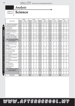 44 SOALAN ULANGKAJI SPM 2013JAWAPANbolehdidapatidilamanwebwww.afterschool.my
Science
Analysis
[1511/1]
[1511/2]
CHAPTER
2008 2009 2010 2011 2012
P1
P2
P1
P2
P1
P2
P1
P2
P1
P2
A B C A B C A B C A B C A B C
1. Scientific Investigation
2. Body Coordination 3 1 3 1 3 1 1 5 3 1
3. Heredity &
Coordination
5 4 1 5 3 1 3
4. Matter & Substances 4 1 4 5 1 4 4 1
5. Energy & Chemical
Changes
4 1 3 1 3 1 3 4 1
6. Nuclear Energy 4 2 1 2 1 2 1 1 2 1
7. Light, Color & Sight 3 1 5 1 3 1 5 3 1
8. Chemicals In Industry 3 - - - 2 - 1 - 2 - - 1 2 1 - 1 3 - - -
NO. OF QUESTION
FOR FORM 4
26 1 1 2 23 2 3 2 23 2 3 1 24 2 2 1 22 2 2 1
9. Microorganisms and
their Effects On Living
Things
5 1 4 1 5 1 1 3 1 5 1
10. Nutrition & Food
Production
3 1 4 2 1 2 1 4 1
11. Preservation &
Conservation of the
Environment
3 1 5 2 4 4 1
12. Carbon Compound 2 1 1 4 1 4 1 5 1 3 1
13. Motion 5 1 4 1 5 1 5 1 5 1
14. Food Technology &
Production
2 1 2 1 4 1 2 1 1 2 1
15. Synthetic Materials In
Industry
2 2 3 2 2 1
16. Electronics
& Information &
Communication
Technology
2 1 2 1 2 1 3 1 3
NO. OF QUESTION
FOR FORM 5
24 3 4 1 27 2 2 1 27 4 5 3 26 2 3 2 28 2 3 2
TOTAL 50 4 5 3 50 4 5 3 50 4 5 3 50 4 5 3 50 4 5 3
 