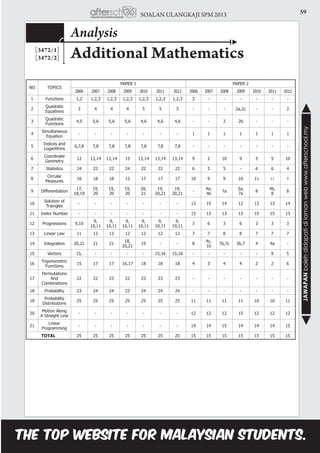 59SOALAN ULANGKAJI SPM 2013
JAWAPANbolehdidapatidilamanwebwww.afterschool.my
Additional Mathematics
Analysis
[3472/1]
[3472/2]
NO TOPICS
PAPER 1 PAPER 2
2006 2007 2008 2009 2010 2011 2012 2006 2007 2008 2009 2010 2011 2012
1 Functions 1,2 1,2,3 1,2,3 1,2,3 1,2,3 1,2,3 1,2,3 2 - - - - - -
2
Quadratic
Equations
3 4 4 4 5 5 5 - - - 2a,2c - - 2
3
Quadratic
Functions
4,5 5,6 5,6 5,6 4,6 4,6 4,6 - - 2 2b - - -
4
Simultaneous
Equation
- - - - - - - 1 1 1 1 1 1 1
5
Indices and
Logarithms
6,7,8 7,8 7,8 7,8 7,8 7,8 7,8 - - - - - - -
6
Coordinate
Geometry
12 13,14 13,14 15 13,14 13,14 13,14 9 2 10 9 5 5 10
7 Statistics 24 22 22 24 22 22 22 6 5 5 - 6 6 4
8
Circular
Measures
16 18 18 12 17 17 17 10 9 9 10 11 11 9
9 Differentiation
17,
18,19
19,
20
19,
20
19,
20
20,
21
19,
20,21
19,
20,21
-
4a,
4b
7a
3a,
7a
8
4b,
8
8
10
Solution of
Triangles
- - - - - - - 13 15 14 12 13 13 14
11 Index Number - - - - - - - 15 13 13 13 15 15 13
12 Progressions 9,10
9,
10,11
9,
10,11
9,
10,11
9,
10,11
9,
10,11
9,
10,11
3 6 3 6 3 3 3
13 Linear Law 11 12 12 12 12 12 12 7 7 8 8 7 7 7
14 Integration 20,21 21 21
18,
20,21
19 - - 8
4c,
10
7b,7c 3b,7 4 4a -
15 Vectors 15, - - - - 15,16 15,16 - - - - - 9 5
16
Trigonometric
Functions
15 17 17 16,17 18 18 18 4 3 4 4 2 2 6
17
Permutations
And
Combinations
22 22 23 22 23 23 23 - - - - - - -
18 Probability 23 24 24 23 24 24 24 - - - - - - -
19
Probability
Distributions
25 25 25 25 25 25 25 11 11 11 11 10 10 11
20
Motion Along
A Straight Line
- - - - - - - 12 12 12 15 12 12 12
21
Linear
Programming
- - - - - - - 14 14 15 14 14 14 15
TOTAL 25 25 25 25 25 25 25 15 15 15 15 15 15 15
 