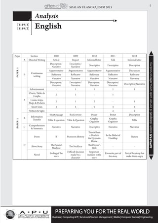7SOALAN ULANGKAJI SPM 2013
JAWAPANbolehdidapatidilamanwebwww.afterschool.my
English
Analysis
[1119/1]
[1119/2]
Paper Section 2008 2009 2010 2011 2012
PAPER1
A Directed Writing Article Report Informal letter Talk Informal letter
B
Continuous
writing
Descriptive/
Narrative
Descriptive/
Narrative
Descriptive Descriptive Descriptive
Argumentative Argumentative Argumentative Argumentative Discussion
Reflective Reflective Reflective Reflective Reflective
Narrative Narrative Narrative Narrative Narrative
Descriptive/
Narrative
Descriptive/
Narrative
Descriptive/
Narrative
Descriptive/
Narrative
Descriptive/Narrative
PAPER2
A
Advertisement - 1 1 1 1
Charts, Tables &
Graphs
2 1 - 1
Comic strips,
Maps & Pictures
2 1 2 - 1
Short Texts 4 5 5 4 4
Notices & Signs - - - 2 2
B
Information
Transfer
Short passage Book review Poster Poster Descriptive
Table & question Table & Question
Graphic
Organiser
Graphic
Organiser
Table
C
Comprehension
& Summary
Narrative Narrative Descriptive Narrative Narrative
D
Poem If Monsoon History
There’s Been
a Death in
the Opposite
House
In the Midst of
Hardship
Nature
Short Story
The Sound
Machine
The Necklace
The Drover’s
Wife
- -
Novel
Ending of the
story
Difficult decision
made by a
character
Important
incident in the
story
Favourite part of
the story
Part of the story that
make them angry
 