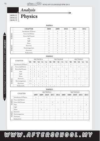 72 SOALAN ULANGKAJI SPM 2013JAWAPANbolehdidapatidilamanwebwww.afterschool.my
Physics
Analysis
[4531/1]
[4531/2]
[4531/3]
CHAPTER 2008 2009 2010 2011 2012
FORM4
Introduction Of Physics 3 3 2 3 4
Forces And Motion 7 8 9 9 8
Forces And Pressure 8 7 8 5 7
Heat 5 5 4 4 5
Light 5 5 4 5 5
FORM5
Waves 6 6 8 7 6
Electricity 4 4 5 5 4
Electromagnetism 5 5 6 3 4
Electronics 4 4 1 6 3
Radioactivity 3 3 3 3 4
CHAPTER
SECTION A SECTION B SECTION C
‘08 ‘09 ‘10 ‘11 ‘12 ‘08 ‘09 ‘10 ‘11 ‘12 ‘08 ‘09 ‘10 ‘11 ‘12
FORM4
Introduction Of Physics - - 1 - 1 - - - - - 1 - - - -
Forces And Motion 1 1 1 1 1 1 - - 1 - 1 - 1 - 1
Forces And Pressure 1 1 - - - - 1 1 - 1 - - - 1 -
Heat 1 1 1 1 1 - - - - - - 1 - - -
Light 1 1 1 1 - - - - - - - - - - -
FORM5
Waves 1 1 2 1 2 - - 1 - 1 - - - - -
Electricity 1 - - 1 - - - - - - - 1 1 - 1
Electromagnetism 2/3 1 - 1 1 - - - 1 - - - - - -
Electronics 1 ⅓ 1 1 1 1 - - - - - - - - - -
Radioactivity - 1 1 1 1 1 1 - - - - - - 1 -
CHAPTER
SECTION A SECTION B
2008 2009 2010 2011 2012 2008 2009 2010 2011 2012
FORM4
Introduction Of Physics 1 - 1 - - - - - -
Forces And Motion 1 - - - - 1 1 - -
Forces And Pressure - 1 - 1 1 1 - - - -
Heat - - - 1 - - - - 1
Light - - - - - - - 1 -
FORM5
Waves - 1 1 - 1 - - - 1 -
Electricity - - - - - - - - 1
Electromagnetism - - - - 1 1 1 - -
Electronics - - - - - - - - -
Radioactivity - - - - - - - - -
PAPER 1
PAPER 2
PAPER 3
 