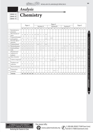 99SOALAN ULANGKAJI SPM 2013
JAWAPANbolehdidapatidilamanwebwww.afterschool.my
KPT/JPS/DFT/USD20
Chemistry
Analysis
[4541/1]
[4541/2]
[4541/3]
Paper 1
Paper 2
Paper3
Section A Section B Section C
08 09 10 11 12 08 09 10 11 12 08 09 10 11 12 08 09 10 11 12 08 09 10 11 12
1.
Introduction to
chemistry
- - - - - - - - - - - - - - - - - - - - - - - - -
2.
The structure of
atom
6 10 6 4 6 1/2 1/2 1 1 1/3 - - - - - - - - - - - - - - -
3.
Chemical formulae
and equation
4 7 4 7 7 1/2 - - -
1
1/3
- 1/2 - - - - - - - - - - - - -
4.
Periodic table of
elements
4 3 5 4 2 1 1 1 1 1 - - - - - - - - - - 1 - 1 - -
5. Chemical bond 4 3 3 5 3 - 1/2 1 - 1/3 - - - - - 1
6. Electrochemistry 4 6 5 5 5 - - 1 1 1 1 - - - - - 1 1 - 1 - 1 - - -
7. Acids and bases 4 3 4 4 3 - - 1 1 - - 1 - - - 1 1 - - - - 1 1 - 1
8. Salts 2 2 3 2 1 - - 1 - - - - - - 1 - - - - - - - - 1 -
9.
Manufactured
substances in
industry
4 2 4 3 1 1 1 - - - - - - 1 - - - - - - - - - - -
10. Rate of reaction 2 2 3 3 4 1 1 - 1 - - - 1 - - - - - - 1 - 1 1 1 -
11. Carboncompound 3 5 4 4 6 1 1 - - 1 - 1/2 1/2 - - - - - 1 - 1 - - - -
12.
Oxidation and
reduction 6 3 2 3 6 - - - 1 - - - - - - 1 - - - - - - - - -
13. Thermochemistry 3 2 4 4 4 1 1 - - - - - - - 1 - - 1 - - - - - - 1
14.
Chemical for
consumer 4 1 3 2 2 - - - - 1 1 - 1/2 1 - - - - - - - - - - -
Total 50 50 50 50 50 6 6 6 6 6 2 2 2 2 2 2 2 2 2 2 2 3 3 2 2
 
