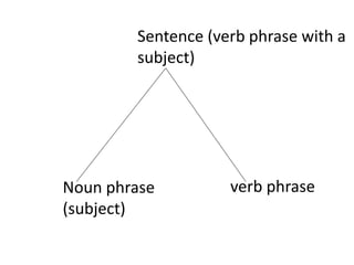 verb phraseNoun phrase
(subject)
Sentence (verb phrase with a
subject)
 