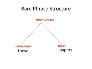 Bare Phrase Structure
these papers
determiner noun
noun phrase
 
