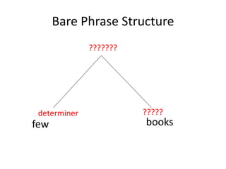 Bare Phrase Structure
few books
determiner ?????
???????
 