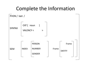 Complete the Information
PHON / kæt /
SYNTAX
CAT [ noun ]
VALENCY < >
SEM INDEX
PERSON
NUMBER
GENDER
Frame
Frame
ENTITY
 