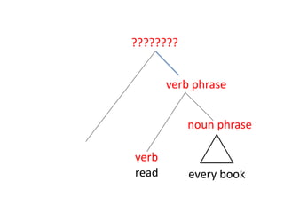 every book
noun phrase
verb
read
verb phrase
????????
 