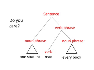 every book
noun phrase
verb
read
verb phrase
Sentence
noun phrase
one student
Do you
care?
 