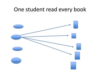 One student read every book
 