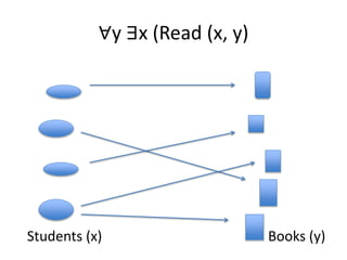 ∀y ∃x (Read (x, y)
Students (x) Books (y)
 