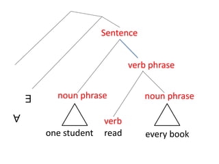 every book
noun phrase
verb
read
verb phrase
Sentence
noun phrase
one student
∀
∃
 