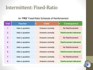 Intermittent: Fixed-Ratio
 
