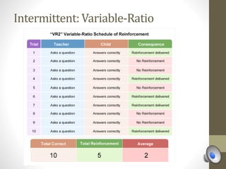 Intermittent: Variable-Ratio
 