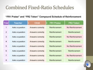 Combined Fixed-Ratio Schedules
 