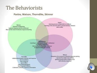 The Behaviorists
Pavlov, Watson, Thorndike, Skinner
 
