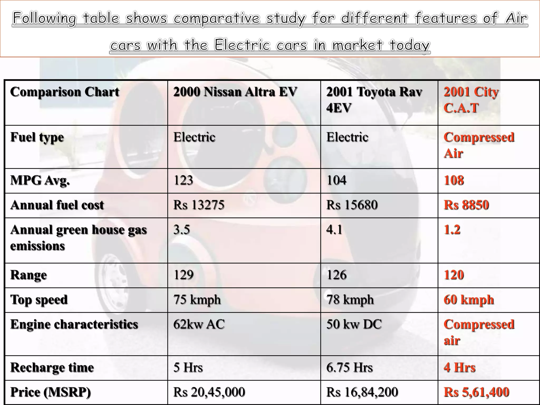 Comparison Chart 2000 Nissan Altra EV 2001 Toyota Rav
4EV
2001 City
C.A.T
Fuel type Electric Electric Compressed
Air
MPG Avg. 123 104 108
Annual fuel cost Rs 13275 Rs 15680 Rs 8850
Annual green house gas
emissions
3.5 4.1 1.2
Range 129 126 120
Top speed 75 kmph 78 kmph 60 kmph
Engine characteristics 62kw AC 50 kw DC Compressed
air
Recharge time 5 Hrs 6.75 Hrs 4 Hrs
Price (MSRP) Rs 20,45,000 Rs 16,84,200 Rs 5,61,400