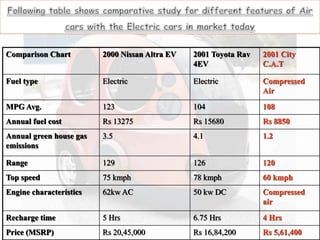 Comparison Chart 2000 Nissan Altra EV 2001 Toyota Rav
4EV
2001 City
C.A.T
Fuel type Electric Electric Compressed
Air
MPG Avg. 123 104 108
Annual fuel cost Rs 13275 Rs 15680 Rs 8850
Annual green house gas
emissions
3.5 4.1 1.2
Range 129 126 120
Top speed 75 kmph 78 kmph 60 kmph
Engine characteristics 62kw AC 50 kw DC Compressed
air
Recharge time 5 Hrs 6.75 Hrs 4 Hrs
Price (MSRP) Rs 20,45,000 Rs 16,84,200 Rs 5,61,400
 