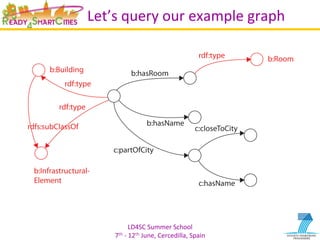 LD4SC	
  Summer	
  School	
  
7th	
  -­‐	
  12th	
  June,	
  Cercedilla,	
  Spain	
  
Let’s	
  query	
  our	
  example	
  graph	
  
 