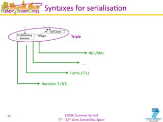 LD4SC	
  Summer	
  School	
  
7th	
  -­‐	
  12th	
  June,	
  Cercedilla,	
  Spain	
  
Syntaxes	
  for	
  serialisaYon	
  
12	
  
Triple	
  
RDF/XML	
  
Turtle	
  (TTL)	
  
NotaYon-­‐3	
  (N3)	
  
…	
  
 