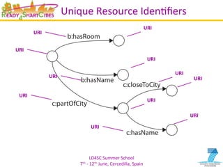 LD4SC	
  Summer	
  School	
  
7th	
  -­‐	
  12th	
  June,	
  Cercedilla,	
  Spain	
  
Uniform	
  Resource	
  IdenYﬁers	
  
URI	
  
URI	
  
URI	
  
URI	
  
URI	
  
URI	
  
URI	
  
URI	
  
URI	
  
URI	
  
URI	
  
 