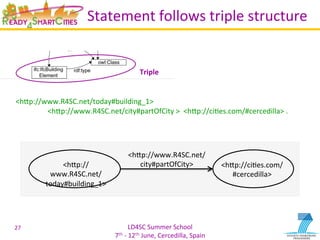 LD4SC	
  Summer	
  School	
  
7th	
  -­‐	
  12th	
  June,	
  Cercedilla,	
  Spain	
  
Statement	
  follows	
  triple	
  structure	
  
	
  
	
  
	
  
	
  
	
  
<hIp://www.R4SC.net/today#building_1>	
  
	
  <hIp://www.R4SC.net/city#partOfCity	
  >	
  	
  <hIp://ciYes.com/#cercedilla>	
  .	
  	
  
27	
  
Triple	
  
<hIp://
www.R4SC.net/
today#building_1>	
  
<hIp://ciYes.com/
#cercedilla>	
  
<hIp://www.R4SC.net/
city#partOfCity>	
  
 
