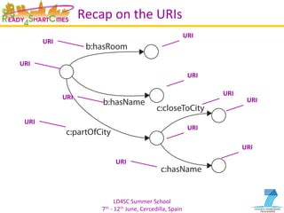 LD4SC	
  Summer	
  School	
  
7th	
  -­‐	
  12th	
  June,	
  Cercedilla,	
  Spain	
  
Recap	
  on	
  the	
  URIs	
  
URI	
  
URI	
  
URI	
  
URI	
  
URI	
  
URI	
  
URI	
  
URI	
  
URI	
  
URI	
  
URI	
  
 