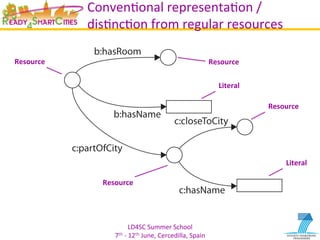 LD4SC	
  Summer	
  School	
  
7th	
  -­‐	
  12th	
  June,	
  Cercedilla,	
  Spain	
  
ConvenYonal	
  representaYon	
  /	
  
disYncYon	
  from	
  regular	
  resources	
  
Resource	
  
Resource	
  
Resource	
  
Resource	
  
Literal	
  
Literal	
  
 