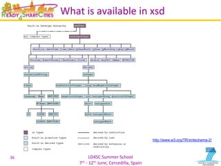 LD4SC	
  Summer	
  School	
  
7th	
  -­‐	
  12th	
  June,	
  Cercedilla,	
  Spain	
  
What	
  is	
  available	
  in	
  xsd	
  
36	
  
http://www.w3.org/TR/xmlschema-2/
 