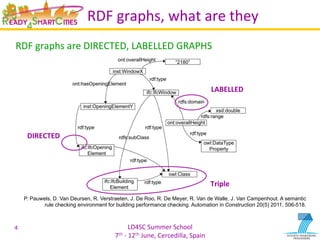 LD4SC	
  Summer	
  School	
  
7th	
  -­‐	
  12th	
  June,	
  Cercedilla,	
  Spain	
  
RDF	
  graphs,	
  what	
  are	
  they	
  
RDF	
  graphs	
  are	
  DIRECTED,	
  LABELLED	
  GRAPHS	
  
4	
  
P. Pauwels, D. Van Deursen, R. Verstraeten, J. De Roo, R. De Meyer, R. Van de Walle, J. Van Campenhout. A semantic
rule checking environment for building performance checking. Automation in Construction 20(5) 2011, 506-518.
LABELLED	
  
DIRECTED	
  
Triple	
  
 