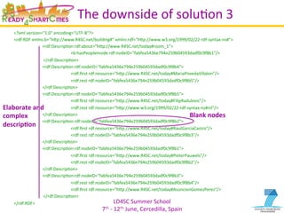 LD4SC	
  Summer	
  School	
  
7th	
  -­‐	
  12th	
  June,	
  Cercedilla,	
  Spain	
  
The	
  downside	
  of	
  soluYon	
  3	
  
<?xml	
  version="1.0"	
  encoding="UTF-­‐8"?>	
  
<rdf:RDF	
  xmlns:b="hIp://www.R4SC.net/building#"	
  xmlns:rdf="hIp://www.w3.org/1999/02/22-­‐rdf-­‐syntax-­‐ns#">	
  
	
  	
   	
  <rdf:DescripYon	
  rdf:about="hIp://www.R4SC.net/today#room_1">	
  
	
  	
  	
  	
   	
   	
  <b:hasPeopleInside	
  rdf:nodeID="fabfea5436e794e259b04593dadf0c9f8b1"/>	
  
	
   	
  	
  </rdf:DescripYon>	
  
	
  	
   	
  <rdf:DescripYon	
  rdf:nodeID="fabfea5436e794e259b04593dadf0c9f8b4">	
  
	
  	
  	
  	
   	
   	
  <rdf:ﬁrst	
  rdf:resource="hIp://www.R4SC.net/today#MariaPovedaVillalon"/>	
  
	
  	
  	
  	
   	
   	
  <rdf:rest	
  rdf:nodeID="fabfea5436e794e259b04593dadf0c9f8b5"/>	
  
	
  	
   	
  </rdf:DescripYon>	
  
	
  	
   	
  <rdf:DescripYon	
  rdf:nodeID="fabfea5436e794e259b04593dadf0c9f8b5">	
  
	
  	
  	
  	
   	
   	
  <rdf:ﬁrst	
  rdf:resource="hIp://www.R4SC.net/today#FilipRadulovic"/>	
  
	
  	
  	
  	
   	
   	
  <rdf:rest	
  rdf:resource="hIp://www.w3.org/1999/02/22-­‐rdf-­‐syntax-­‐ns#nil"/>	
  
	
  	
   	
  </rdf:DescripYon>	
  
	
  	
   	
  <rdf:DescripYon	
  rdf:nodeID="fabfea5436e794e259b04593dadf0c9f8b2">	
  
	
  	
  	
  	
   	
   	
  <rdf:ﬁrst	
  rdf:resource="hIp://www.R4SC.net/today#RaulGarciaCastro"/>	
  
	
  	
  	
  	
   	
   	
  <rdf:rest	
  rdf:nodeID="fabfea5436e794e259b04593dadf0c9f8b3"/>	
  
	
  	
   	
  </rdf:DescripYon>	
  
	
  	
   	
  <rdf:DescripYon	
  rdf:nodeID="fabfea5436e794e259b04593dadf0c9f8b1">	
  
	
  	
  	
  	
   	
   	
  <rdf:ﬁrst	
  rdf:resource="hIp://www.R4SC.net/today#PieterPauwels"/>	
  
	
  	
  	
   	
   	
  <rdf:rest	
  rdf:nodeID="fabfea5436e794e259b04593dadf0c9f8b2"/>	
  
	
   	
  </rdf:DescripYon>	
  
	
  	
   	
  <rdf:DescripYon	
  rdf:nodeID="fabfea5436e794e259b04593dadf0c9f8b3">	
  
	
  	
  	
  	
   	
   	
  <rdf:rest	
  rdf:nodeID="fabfea5436e794e259b04593dadf0c9f8b4"/>	
  
	
  	
  	
  	
   	
   	
  <rdf:ﬁrst	
  rdf:resource="hIp://www.R4SC.net/today#AsuncionGomezPerez"/>	
  
	
   	
  	
  </rdf:DescripYon>	
  
</rdf:RDF>	
  
Blank	
  nodes	
  
Elaborate	
  and	
  
complex	
  
descrip2on	
  
 