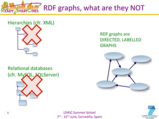 LD4SC	
  Summer	
  School	
  
7th	
  -­‐	
  12th	
  June,	
  Cercedilla,	
  Spain	
  
RDF	
  graphs,	
  what	
  are	
  they	
  NOT	
  
Hierarchies	
  (cfr.	
  XML)	
  
	
  
	
  
	
  
	
  
	
  
RelaYonal	
  databases	
  	
  
(cfr.	
  MySQL,	
  SQLServer)	
  
	
  
	
  
	
  
	
  
	
  5	
  
RDF	
  graphs	
  are	
  
DIRECTED,	
  LABELLED	
  
GRAPHS	
  
 