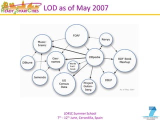 LD4SC	
  Summer	
  School	
  
7th	
  -­‐	
  12th	
  June,	
  Cercedilla,	
  Spain	
  
LOD	
  as	
  of	
  May	
  2007	
  
 