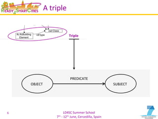 LD4SC	
  Summer	
  School	
  
7th	
  -­‐	
  12th	
  June,	
  Cercedilla,	
  Spain	
  
A	
  triple	
  
6	
  
Triple	
  
SUBJECT	
   OBJECT	
  
PREDICATE	
  
 