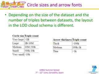 LD4SC	
  Summer	
  School	
  
7th	
  -­‐	
  12th	
  June,	
  Cercedilla,	
  Spain	
  
Circle	
  sizes	
  and	
  arrow	
  fonts	
  
•  Depending	
  on	
  the	
  size	
  of	
  the	
  dataset	
  and	
  the	
  
number	
  of	
  triples	
  between	
  datasets,	
  the	
  layout	
  
in	
  the	
  LOD	
  cloud	
  schema	
  is	
  diﬀerent.	
  
 