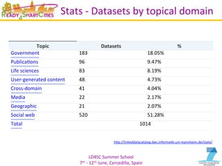 LD4SC	
  Summer	
  School	
  
7th	
  -­‐	
  12th	
  June,	
  Cercedilla,	
  Spain	
  
Stats	
  -­‐	
  Datasets	
  by	
  topical	
  domain	
  
hIp://linkeddatacatalog.dws.informaYk.uni-­‐mannheim.de/state/	
  
Topic	
   Datasets	
   %	
  
Government	
   183	
   18.05%	
  
PublicaYons	
   96	
   9.47%	
  
Life	
  sciences	
   83	
   8.19%	
  
User-­‐generated	
  content	
   48	
   4.73%	
  
Cross-­‐domain	
   41	
   4.04%	
  
Media	
   22	
   2.17%	
  
Geographic	
   21	
   2.07%	
  
Social	
  web	
   520	
   51.28%	
  
Total	
   1014	
  
 