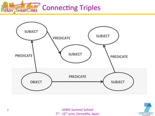 LD4SC	
  Summer	
  School	
  
7th	
  -­‐	
  12th	
  June,	
  Cercedilla,	
  Spain	
  
ConnecYng	
  Triples	
  
7	
  
SUBJECT	
   OBJECT	
  
PREDICATE	
  
OBJECT	
  
PREDICATE	
  
OBJECT	
  
PREDICATE	
  
OBJECT	
  PREDICATE	
  
 