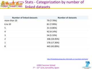 LD4SC	
  Summer	
  School	
  
7th	
  -­‐	
  12th	
  June,	
  Cercedilla,	
  Spain	
  
Stats	
  -­‐	
  CategorizaYon	
  by	
  number	
  of	
  
linked	
  datasets	
  
Number	
  of	
  linked	
  datasets	
   Number	
  of	
  datasets	
  
more	
  than	
  10	
   79	
  (7.79%)	
  
6	
  to	
  10	
   81	
  (7.99%)	
  
5	
   31	
  (3.06%)	
  
4	
   42	
  (4.14%)	
  
3	
   54	
  (5.33%)	
  
2	
   106	
  (10.45%)	
  
1	
   176	
  (17.36%)	
  
0	
   445	
  (43.89%)	
  
hIp://linkeddatacatalog.dws.informaYk.uni-­‐mannheim.de/state/	
  
 