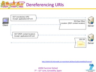 LD4SC	
  Summer	
  School	
  
7th	
  -­‐	
  12th	
  June,	
  Cercedilla,	
  Spain	
  
Dereferencing	
  URIs	
  
hIp://wifo5-­‐03.informaYk.uni-­‐mannheim.de/bizer/pub/LinkedDataTutorial/	
  
 