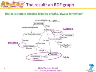 LD4SC	
  Summer	
  School	
  
7th	
  -­‐	
  12th	
  June,	
  Cercedilla,	
  Spain	
  
The	
  result:	
  an	
  RDF	
  graph	
  
8	
  
LABELLED	
  
DIRECTED	
  
Triple	
  
That	
  is	
  it:	
  simple	
  directed	
  labelled	
  graphs,	
  always	
  remember	
  
 