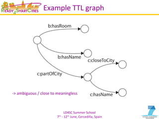 LD4SC	
  Summer	
  School	
  
7th	
  -­‐	
  12th	
  June,	
  Cercedilla,	
  Spain	
  
Example	
  TTL	
  graph	
  
-­‐>	
  ambiguous	
  /	
  close	
  to	
  meaningless	
  
 
