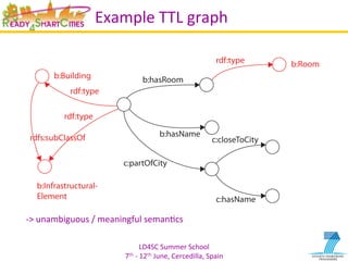 LD4SC	
  Summer	
  School	
  
7th	
  -­‐	
  12th	
  June,	
  Cercedilla,	
  Spain	
  
Example	
  TTL	
  graph	
  
-­‐>	
  unambiguous	
  /	
  meaningful	
  semanYcs	
  
 